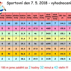 Sportovní den žáků 6. – 9. tříd 2018