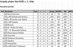 Krajský přebor školních družstev v šachu - Svitavy - ZŠ Sezemice - 9. místo